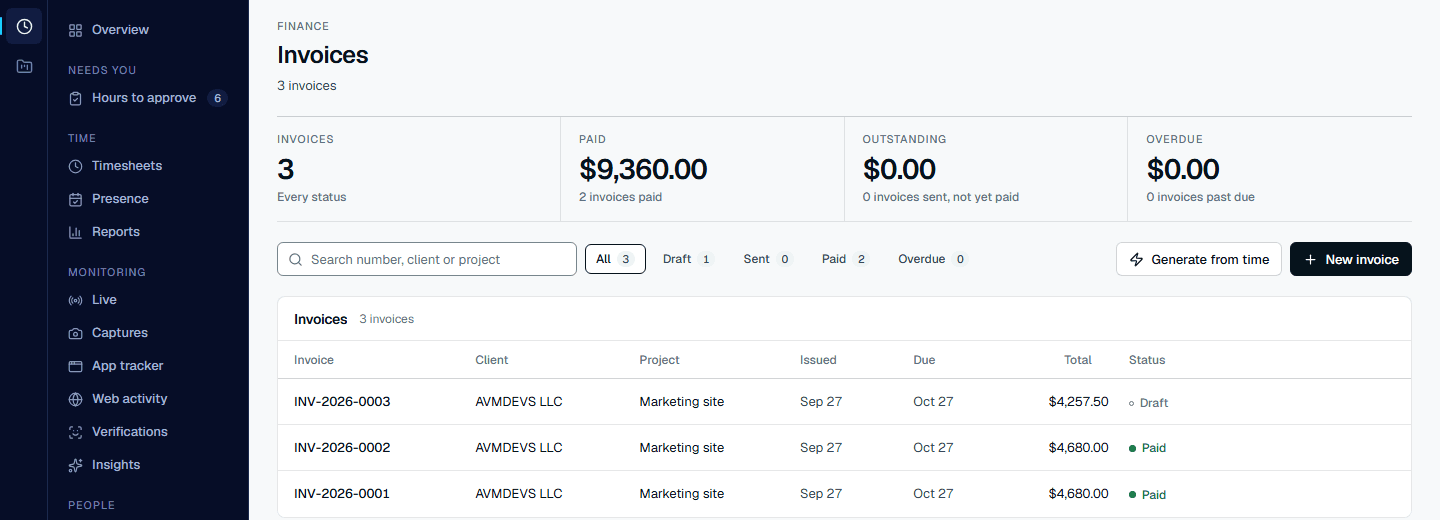 The Invoices page: paid, outstanding and overdue totals, a Generate from time button, and an invoice row with its number, client, project, issue and due dates, total and draft status.