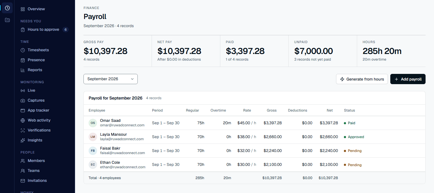 The Payroll page for one month: gross, net, paid and unpaid totals and hours, a Generate from hours button, and a table of four people with regular and overtime hours, rate, gross, deductions, net and a paid, approved or pending status.